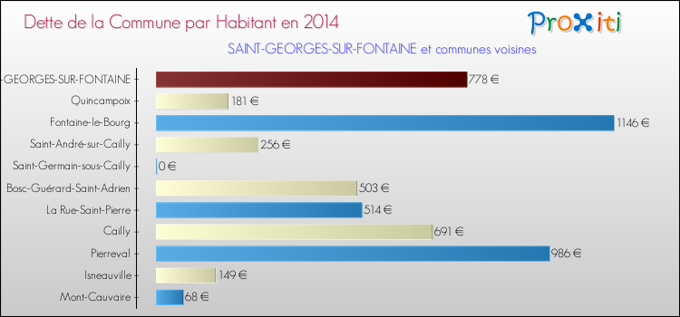 Dette par habitant de la commune en 2014 pour SAINT-GEORGES-SUR-FONTAINE et les communes proches Comparaison de la dette par habitant de la commune en 2014 pour SAINT-GEORGES-SUR-FONTAINE et les communes voisines