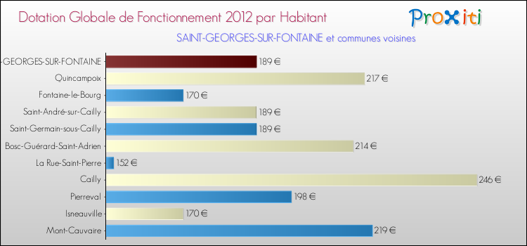 Montant des dotations globales de fonctionnement DGF par Habitant pour SAINT-GEORGES-SUR-FONTAINE et les communes proches Comparaison des des dotations globales de fonctionnement DGF par habitant pour SAINT-GEORGES-SUR-FONTAINE et les communes voisines