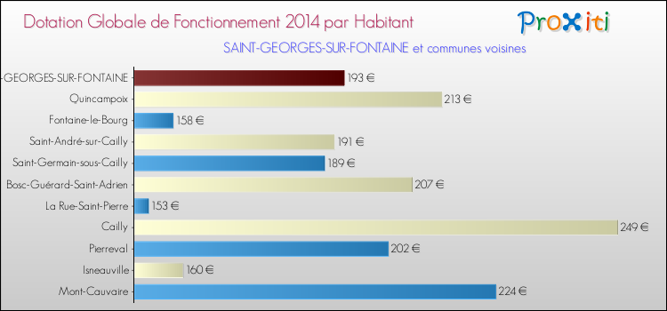 Montant des dotations globales de fonctionnement DGF par Habitant pour SAINT-GEORGES-SUR-FONTAINE et les communes proches en 2014. Comparaison des des dotations globales de fonctionnement DGF par habitant pour SAINT-GEORGES-SUR-FONTAINE et les communes voisines en 2014.