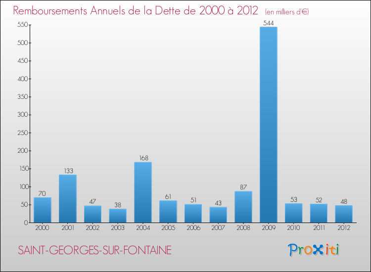 Evolution de l'annuité de la dette pour la commune de SAINT-GEORGES-SUR-FONTAINE de 2000 à 2012 Annuités de la dette pour SAINT-GEORGES-SUR-FONTAINE de 2000 à 2012