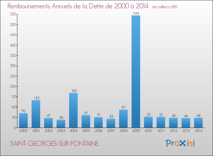 Evolution de l'annuité de la dette pour la commune de SAINT-GEORGES-SUR-FONTAINE de 2000 à 2014 Annuités de la dette pour SAINT-GEORGES-SUR-FONTAINE de 2000 à 2014