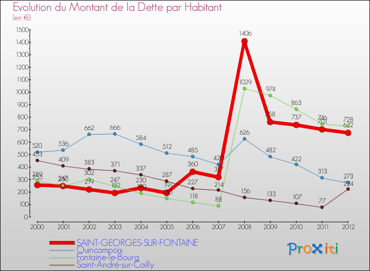 Evolution de la dette par habitant pour la commune de SAINT-GEORGES-SUR-FONTAINE et les communes proches de 2000 à 2012 Comparaison de la dette par habitant pour SAINT-GEORGES-SUR-FONTAINE et les communes voisines de 2000 à 2012
