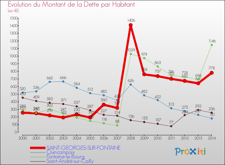 Evolution de la dette par habitant pour la commune de SAINT-GEORGES-SUR-FONTAINE et les communes proches de 2000 à 2014 Comparaison de la dette par habitant pour SAINT-GEORGES-SUR-FONTAINE et les communes voisines de 2000 à 2014