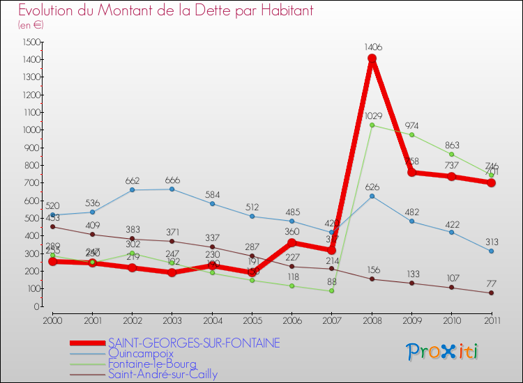 Evolution de la dette par habitant pour la commune de SAINT-GEORGES-SUR-FONTAINE et les communes proches Comparaison de la dette par habitant pour SAINT-GEORGES-SUR-FONTAINE et les communes voisines