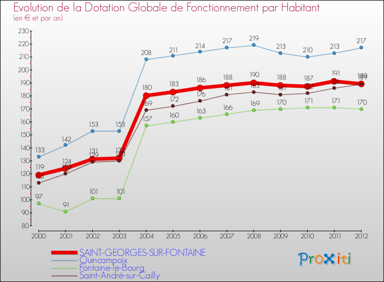 Evolution et montant de la dotation globale de fonctionnement par Habitant pour SAINT-GEORGES-SUR-FONTAINE et les communes proches Comparaison des dotations globales de fonctionnement par habitant pour SAINT-GEORGES-SUR-FONTAINE et les communes voisines