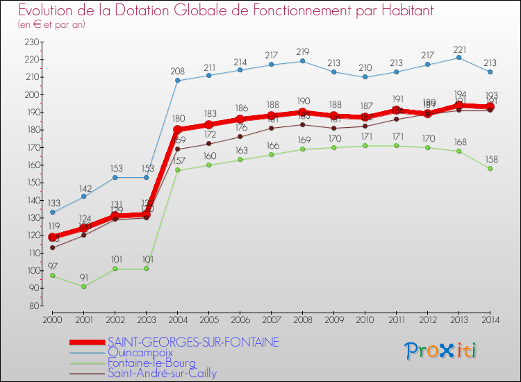 Evolution et montant de la dotation globale de fonctionnement par Habitant pour SAINT-GEORGES-SUR-FONTAINE et les communes proches de 2000 à 2014. Comparaison des dotations globales de fonctionnement par habitant pour SAINT-GEORGES-SUR-FONTAINE et les communes voisines de 2000 à 2014.