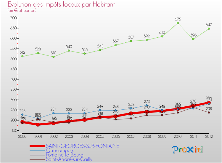 Evolution et montant des impôts locaux par Habitant pour SAINT-GEORGES-SUR-FONTAINE et les communes proches Comparaison des impôts locaux par habitant pour SAINT-GEORGES-SUR-FONTAINE et les communes voisines