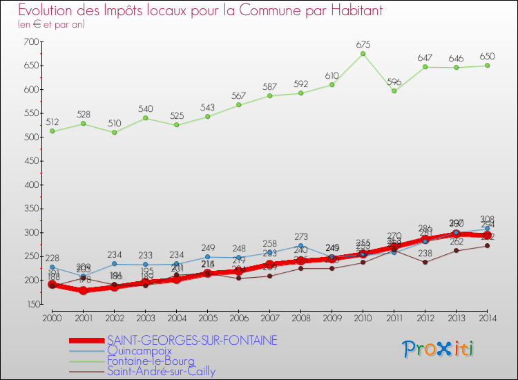 Evolution et montant des impôts locaux par Habitant pour SAINT-GEORGES-SUR-FONTAINE et les communes proches de 2000 à 2014 Comparaison des impôts locaux par habitant pour SAINT-GEORGES-SUR-FONTAINE et les communes voisines de 2000 à 2014