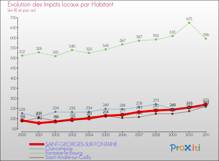Evolution et montant des impôts locaux par Habitant pour SAINT-GEORGES-SUR-FONTAINE et les communes proches Comparaison des impôts locaux par habitant pour SAINT-GEORGES-SUR-FONTAINE et les communes voisines