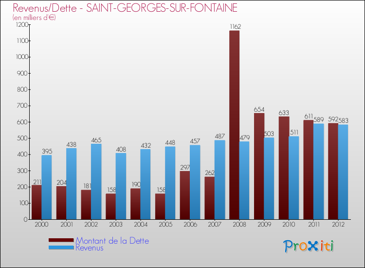 Evolution comparée de la dette et des revenus pour la commune de SAINT-GEORGES-SUR-FONTAINE de 2000 à 2012 Comparaison de la dette et des revenus pour SAINT-GEORGES-SUR-FONTAINE de 2000 à 2012