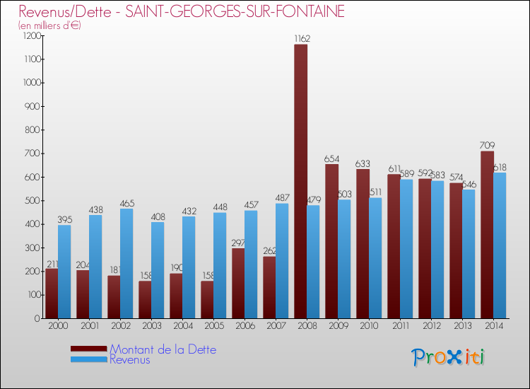 Evolution comparée de la dette et des revenus pour la commune de SAINT-GEORGES-SUR-FONTAINE de 2000 à 2014 Comparaison de la dette et des revenus pour SAINT-GEORGES-SUR-FONTAINE de 2000 à 2014