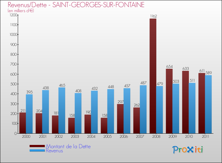 Evolution comparée de la dette et des revenus pour la commune de SAINT-GEORGES-SUR-FONTAINE de 2000 à 2011 Comparaison de la dette et des revenus pour SAINT-GEORGES-SUR-FONTAINE de 2000 à 2011