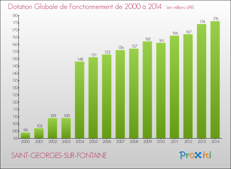 Evolution du montant de la Dotation Globale de Fonctionnement pour la commune de SAINT-GEORGES-SUR-FONTAINE de 2000 à 2014 Evolution du montant de la Dotation Globale de Fonctionnement pour SAINT-GEORGES-SUR-FONTAINE de 2000 à 2014