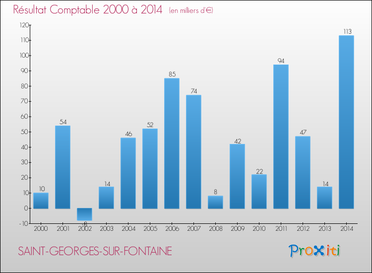 Evolution du résultat comptable pour la commune de SAINT-GEORGES-SUR-FONTAINE de 2000 à 2014 Evolution du résultat comptable pour SAINT-GEORGES-SUR-FONTAINE de 2000 à 2014