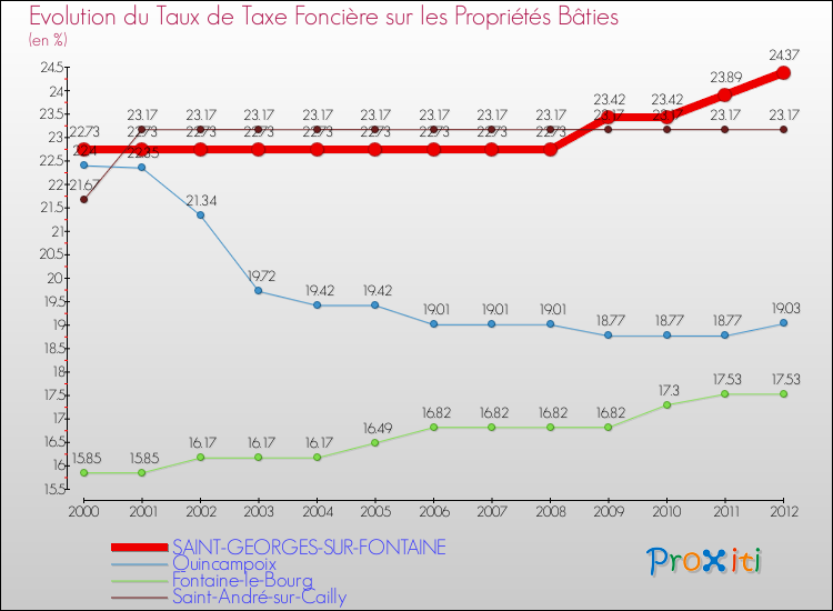 Evolution du taux de la taxe foncière sur le bati pour SAINT-GEORGES-SUR-FONTAINE et les communes proches de 2000 à 2012 Comparaison des taux de taxe foncière sur le bati pour SAINT-GEORGES-SUR-FONTAINE et les communes voisines de 2000 à 2012