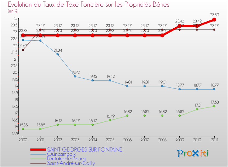 Evolution du taux de la taxe foncière sur le bati pour SAINT-GEORGES-SUR-FONTAINE et les communes proches Comparaison des taux de taxe foncière sur le bati pour SAINT-GEORGES-SUR-FONTAINE et les communes voisines