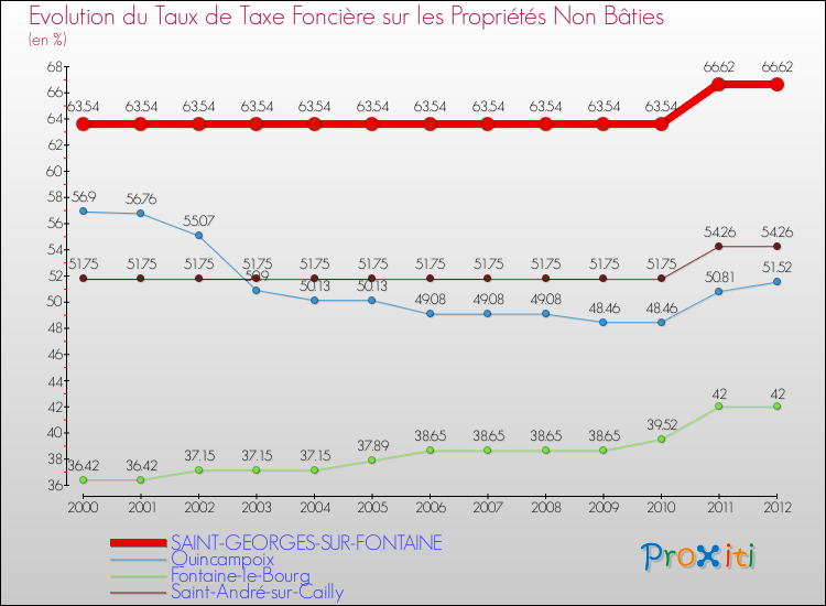 Evolution du taux de la taxe foncière sur les immeubles et terrains non batis pour SAINT-GEORGES-SUR-FONTAINE et les communes proches de 2000 à 2012 Comparaison des taux de la taxe foncière sur les immeubles et terrains non batis pour SAINT-GEORGES-SUR-FONTAINE et les communes voisines de 2000 à 2012