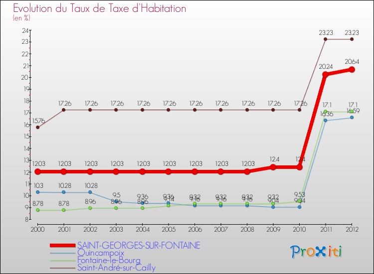 Evolution du taux de la taxe d'habitation pour SAINT-GEORGES-SUR-FONTAINE et les communes proches Comparaison des taux de la taxe d'habitation pour SAINT-GEORGES-SUR-FONTAINE et les communes voisines