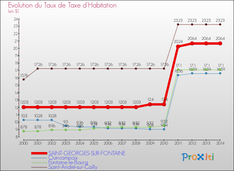 Evolution du taux de la taxe d'habitation pour SAINT-GEORGES-SUR-FONTAINE et les communes proches de 2000 à 2014 Comparaison des taux de la taxe d'habitation pour SAINT-GEORGES-SUR-FONTAINE et les communes voisines de 2000 à 2014