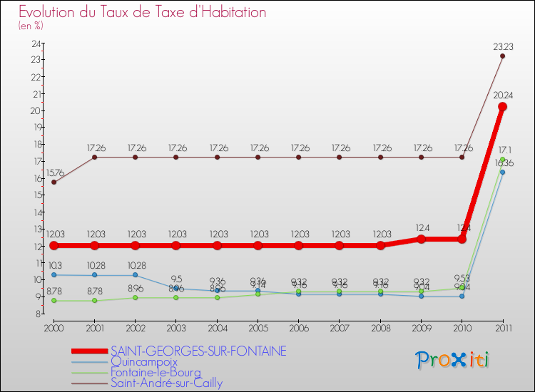 Evolution du taux de la taxe d'habitation pour SAINT-GEORGES-SUR-FONTAINE et les communes proches Comparaison des taux de la taxe d'habitation pour SAINT-GEORGES-SUR-FONTAINE et les communes voisines