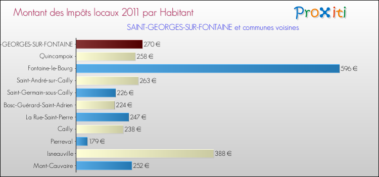 Montant des impôts locaux par Habitant pour SAINT-GEORGES-SUR-FONTAINE et les communes proches Comparaison des impôts locaux par habitant pour SAINT-GEORGES-SUR-FONTAINE et les communes voisines
