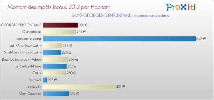 Montant des impôts locaux par Habitant pour SAINT-GEORGES-SUR-FONTAINE et les communes proches Comparaison des impôts locaux par habitant pour SAINT-GEORGES-SUR-FONTAINE et les communes voisines