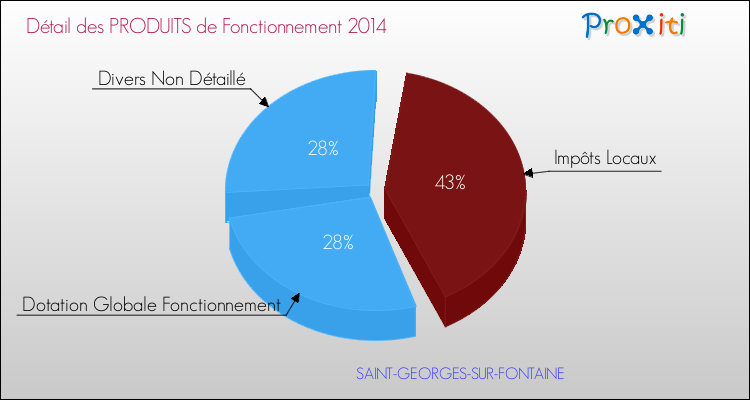 Décomposition du Budget de Fonctionnement 2014 de la commune de SAINT-GEORGES-SUR-FONTAINE Budget de Fonctionnement 2014 pour la commune de SAINT-GEORGES-SUR-FONTAINE