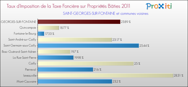 Taux d'imposition de la taxe foncière sur le bati 2011 pour SAINT-GEORGES-SUR-FONTAINE et les communes proches Comparaison des taux d'imposition de la taxe foncière sur le bati 2011 pour SAINT-GEORGES-SUR-FONTAINE et les communes voisines