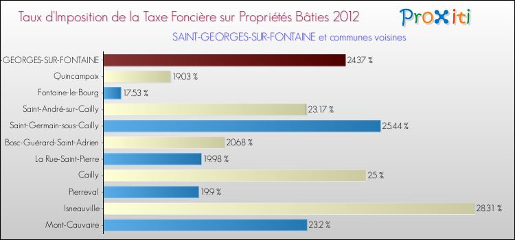 Taux d'imposition de la taxe foncière sur le bati 2012 pour SAINT-GEORGES-SUR-FONTAINE et les communes proches Comparaison des taux d'imposition de la taxe foncière sur le bati 2012 pour SAINT-GEORGES-SUR-FONTAINE et les communes voisines