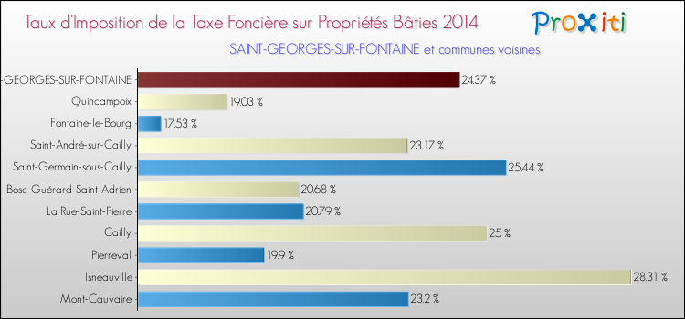 Taux d'imposition de la taxe foncière sur le bati 2014 pour SAINT-GEORGES-SUR-FONTAINE et les communes proches Comparaison des taux d'imposition de la taxe foncière sur le bati 2014 pour SAINT-GEORGES-SUR-FONTAINE et les communes voisines