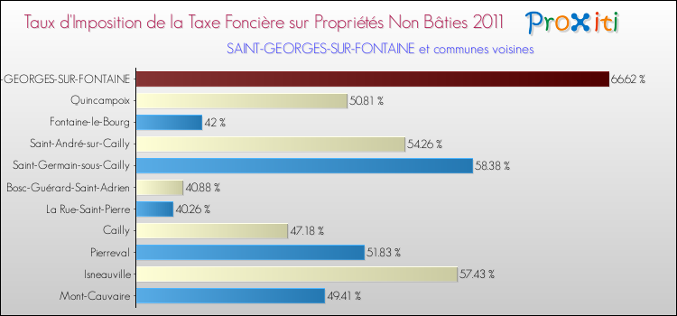 Taux d'imposition de la taxe foncière sur les immeubles et terrains non batis 2011 pour SAINT-GEORGES-SUR-FONTAINE et les communes proches Comparaison des taux d'imposition de la taxe foncière sur les immeubles et terrains non batis 2011 pour SAINT-GEORGES-SUR-FONTAINE et les communes voisines