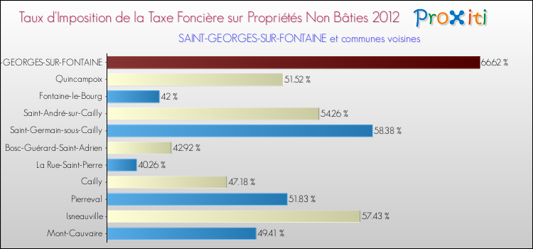 Taux d'imposition de la taxe foncière sur les immeubles et terrains non batis 2012 pour SAINT-GEORGES-SUR-FONTAINE et les communes proches Comparaison des taux d'imposition de la taxe foncière sur les immeubles et terrains non batis 2012 pour SAINT-GEORGES-SUR-FONTAINE et les communes voisines