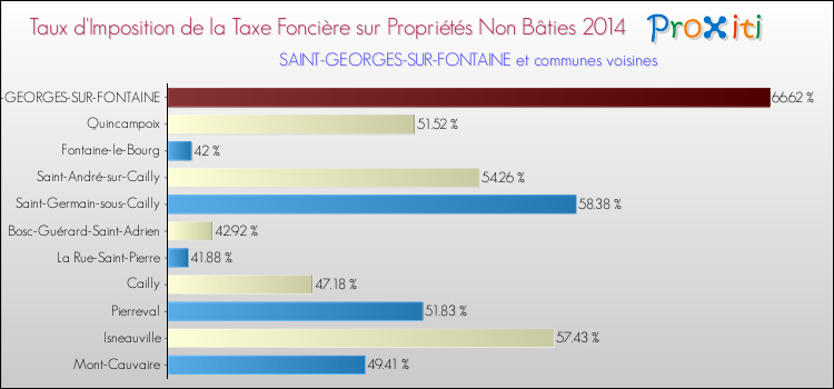 Taux d'imposition de la taxe foncière sur les immeubles et terrains non batis 2014 pour SAINT-GEORGES-SUR-FONTAINE et les communes proches Comparaison des taux d'imposition de la taxe foncière sur les immeubles et terrains non batis 2014 pour SAINT-GEORGES-SUR-FONTAINE et les communes voisines