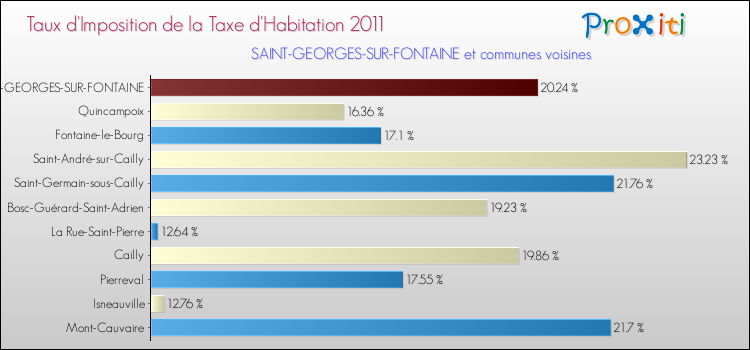 Taux d'imposition de la taxe d'habitation 2011 pour SAINT-GEORGES-SUR-FONTAINE et les communes proches Comparaison des taux d'imposition de la taxe d'habitation 2011 pour SAINT-GEORGES-SUR-FONTAINE et les communes voisines