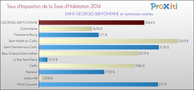 Taux d'imposition de la taxe d'habitation 2014 pour SAINT-GEORGES-SUR-FONTAINE et les communes proches Comparaison des taux d'imposition de la taxe d'habitation 2014 pour SAINT-GEORGES-SUR-FONTAINE et les communes voisines
