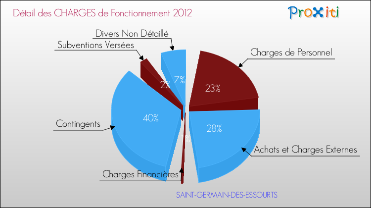 Décomposition des Charges de Fonctionnement 2012 de la commune de SAINT-GERMAIN-DES-ESSOURTS Charges de Fonctionnement 2012 pour la commune de SAINT-GERMAIN-DES-ESSOURTS