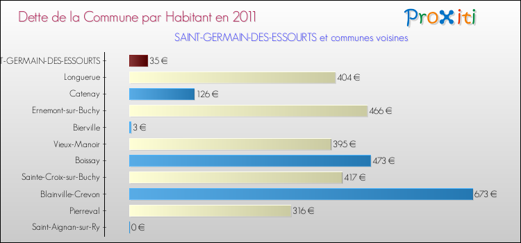 Dette par habitant de la commune en 2011 pour SAINT-GERMAIN-DES-ESSOURTS et les communes proches Comparaison de la dette par habitant de la commune en 2011 pour SAINT-GERMAIN-DES-ESSOURTS et les communes voisines
