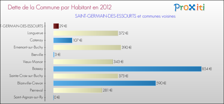 Dette par habitant de la commune en 2012 pour SAINT-GERMAIN-DES-ESSOURTS et les communes proches Comparaison de la dette par habitant de la commune en 2012 pour SAINT-GERMAIN-DES-ESSOURTS et les communes voisines