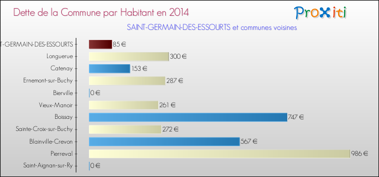 Dette par habitant de la commune en 2014 pour SAINT-GERMAIN-DES-ESSOURTS et les communes proches Comparaison de la dette par habitant de la commune en 2014 pour SAINT-GERMAIN-DES-ESSOURTS et les communes voisines