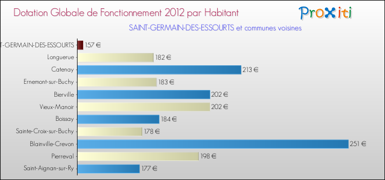 Montant des dotations globales de fonctionnement DGF par Habitant pour SAINT-GERMAIN-DES-ESSOURTS et les communes proches Comparaison des des dotations globales de fonctionnement DGF par habitant pour SAINT-GERMAIN-DES-ESSOURTS et les communes voisines