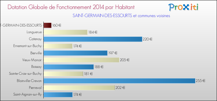 Montant des dotations globales de fonctionnement DGF par Habitant pour SAINT-GERMAIN-DES-ESSOURTS et les communes proches en 2014. Comparaison des des dotations globales de fonctionnement DGF par habitant pour SAINT-GERMAIN-DES-ESSOURTS et les communes voisines en 2014.