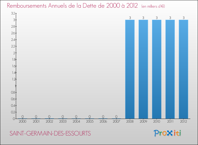 Evolution de l'annuité de la dette pour la commune de SAINT-GERMAIN-DES-ESSOURTS de 2000 à 2012 Annuités de la dette pour SAINT-GERMAIN-DES-ESSOURTS de 2000 à 2012