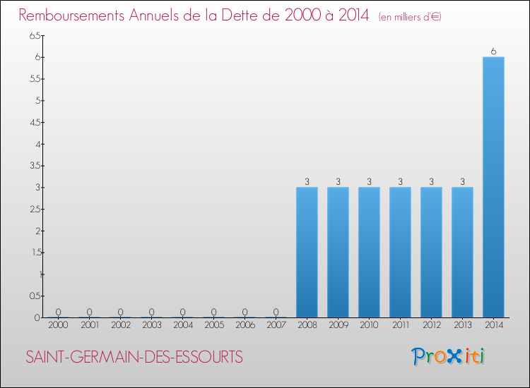 Evolution de l'annuité de la dette pour la commune de SAINT-GERMAIN-DES-ESSOURTS de 2000 à 2014 Annuités de la dette pour SAINT-GERMAIN-DES-ESSOURTS de 2000 à 2014