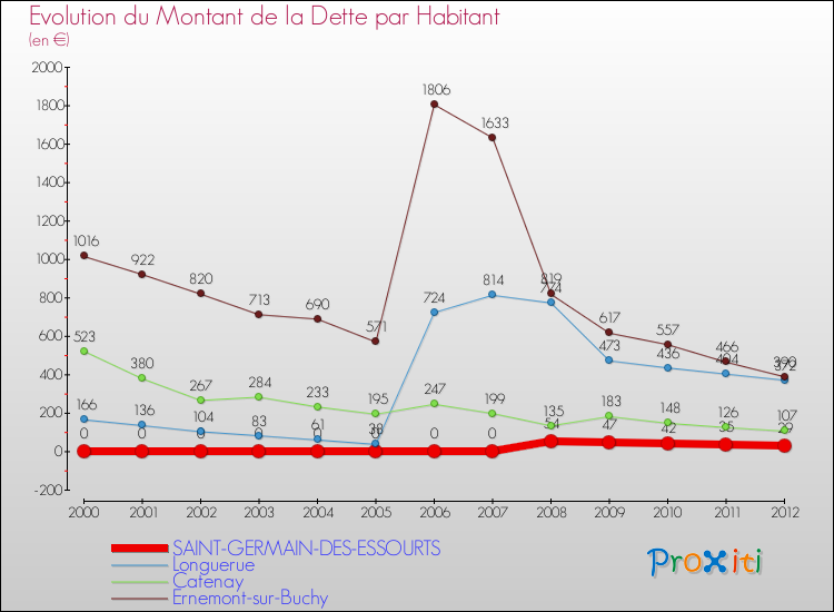 Evolution de la dette par habitant pour la commune de SAINT-GERMAIN-DES-ESSOURTS et les communes proches de 2000 à 2012 Comparaison de la dette par habitant pour SAINT-GERMAIN-DES-ESSOURTS et les communes voisines de 2000 à 2012