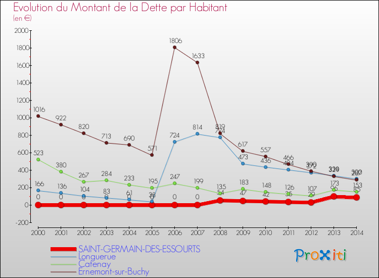 Evolution de la dette par habitant pour la commune de SAINT-GERMAIN-DES-ESSOURTS et les communes proches de 2000 à 2014 Comparaison de la dette par habitant pour SAINT-GERMAIN-DES-ESSOURTS et les communes voisines de 2000 à 2014