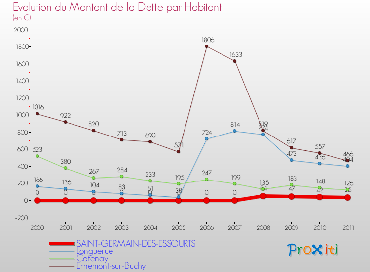 Evolution de la dette par habitant pour la commune de SAINT-GERMAIN-DES-ESSOURTS et les communes proches Comparaison de la dette par habitant pour SAINT-GERMAIN-DES-ESSOURTS et les communes voisines
