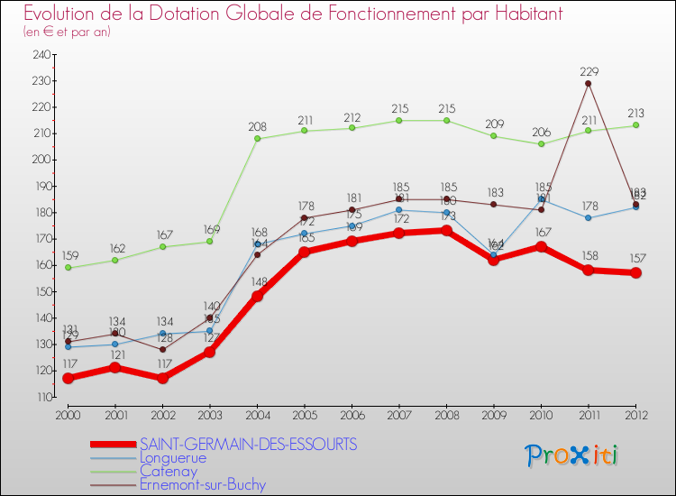 Evolution et montant de la dotation globale de fonctionnement par Habitant pour SAINT-GERMAIN-DES-ESSOURTS et les communes proches Comparaison des dotations globales de fonctionnement par habitant pour SAINT-GERMAIN-DES-ESSOURTS et les communes voisines
