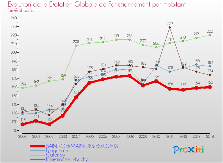 Evolution et montant de la dotation globale de fonctionnement par Habitant pour SAINT-GERMAIN-DES-ESSOURTS et les communes proches de 2000 à 2014. Comparaison des dotations globales de fonctionnement par habitant pour SAINT-GERMAIN-DES-ESSOURTS et les communes voisines de 2000 à 2014.