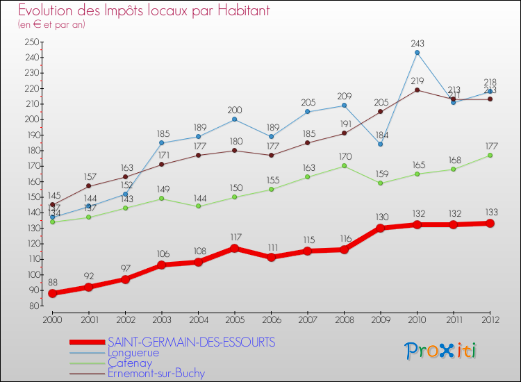 Evolution et montant des impôts locaux par Habitant pour SAINT-GERMAIN-DES-ESSOURTS et les communes proches Comparaison des impôts locaux par habitant pour SAINT-GERMAIN-DES-ESSOURTS et les communes voisines