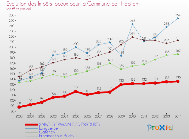 Evolution et montant des impôts locaux par Habitant pour SAINT-GERMAIN-DES-ESSOURTS et les communes proches de 2000 à 2014 Comparaison des impôts locaux par habitant pour SAINT-GERMAIN-DES-ESSOURTS et les communes voisines de 2000 à 2014